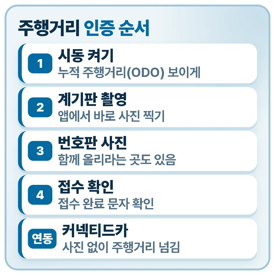 보험사 앱의 마일리지 메뉴에서 시동을 켜고 누적 주행거리(ODO) 계기판 사진을 앱으로 바로 찍어 올리고 접수 완료 문자를 확인하며, 커넥티드카 차량은 사진 없이 연동할 수 있습니다.