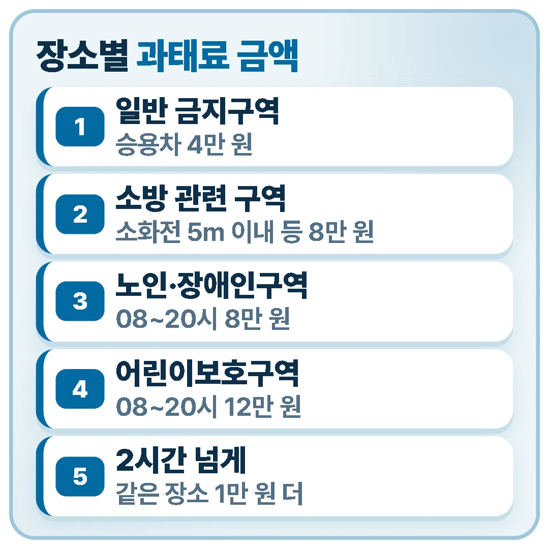 승용차 기준 주정차 과태료는 일반 금지구역 4만 원, 소방 관련 구역과 노인·장애인보호구역 8만 원, 어린이보호구역 12만 원이며 2시간 넘게 세우면 1만 원이 더 붙습니다.