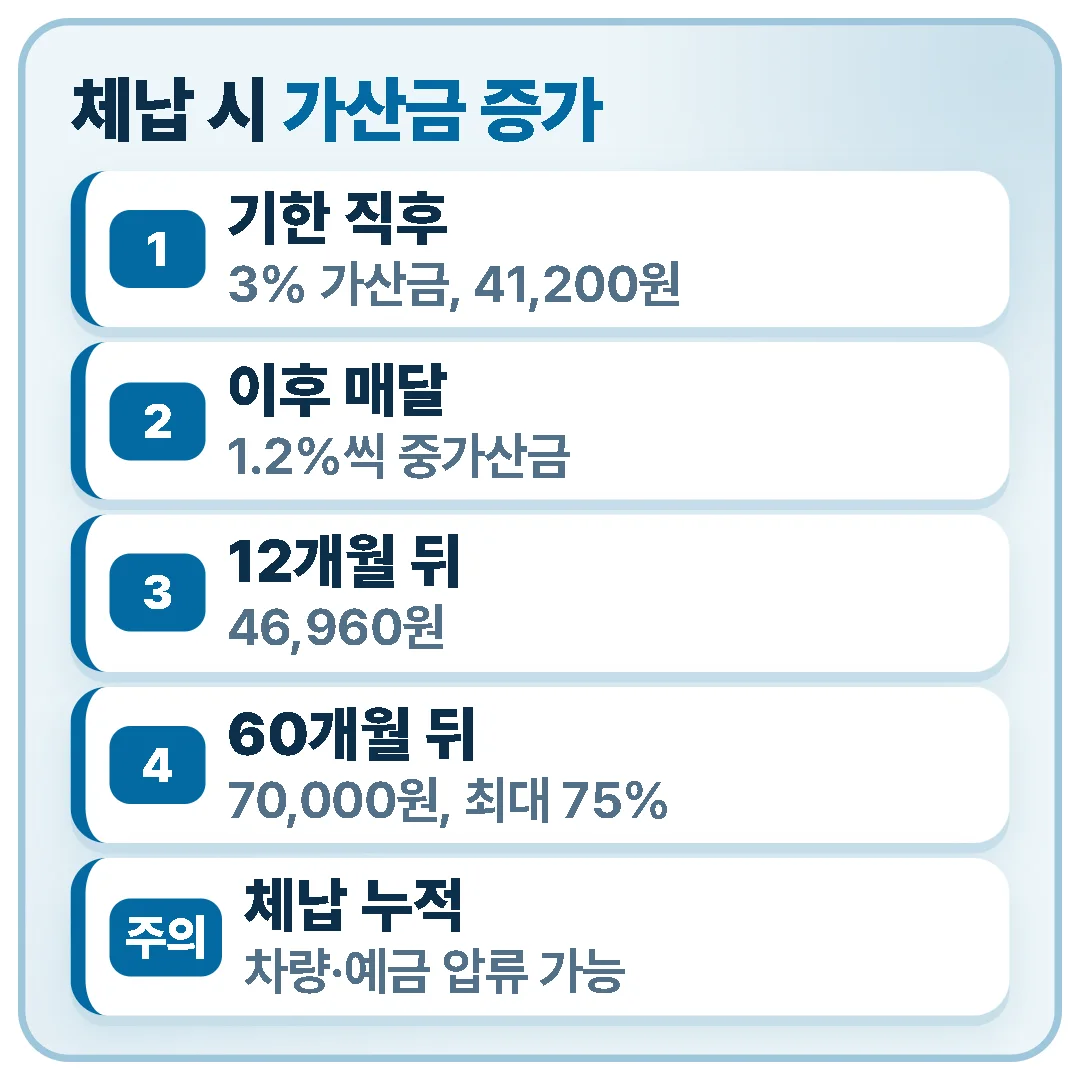 4만 원 과태료를 체납하면 기한 직후 3% 가산금이 붙고 이후 매달 1.2%씩 중가산금이 붙어 60개월 뒤 최대 75%인 70,000원이 되며 차량·예금 압류로 이어질 수 있습니다.