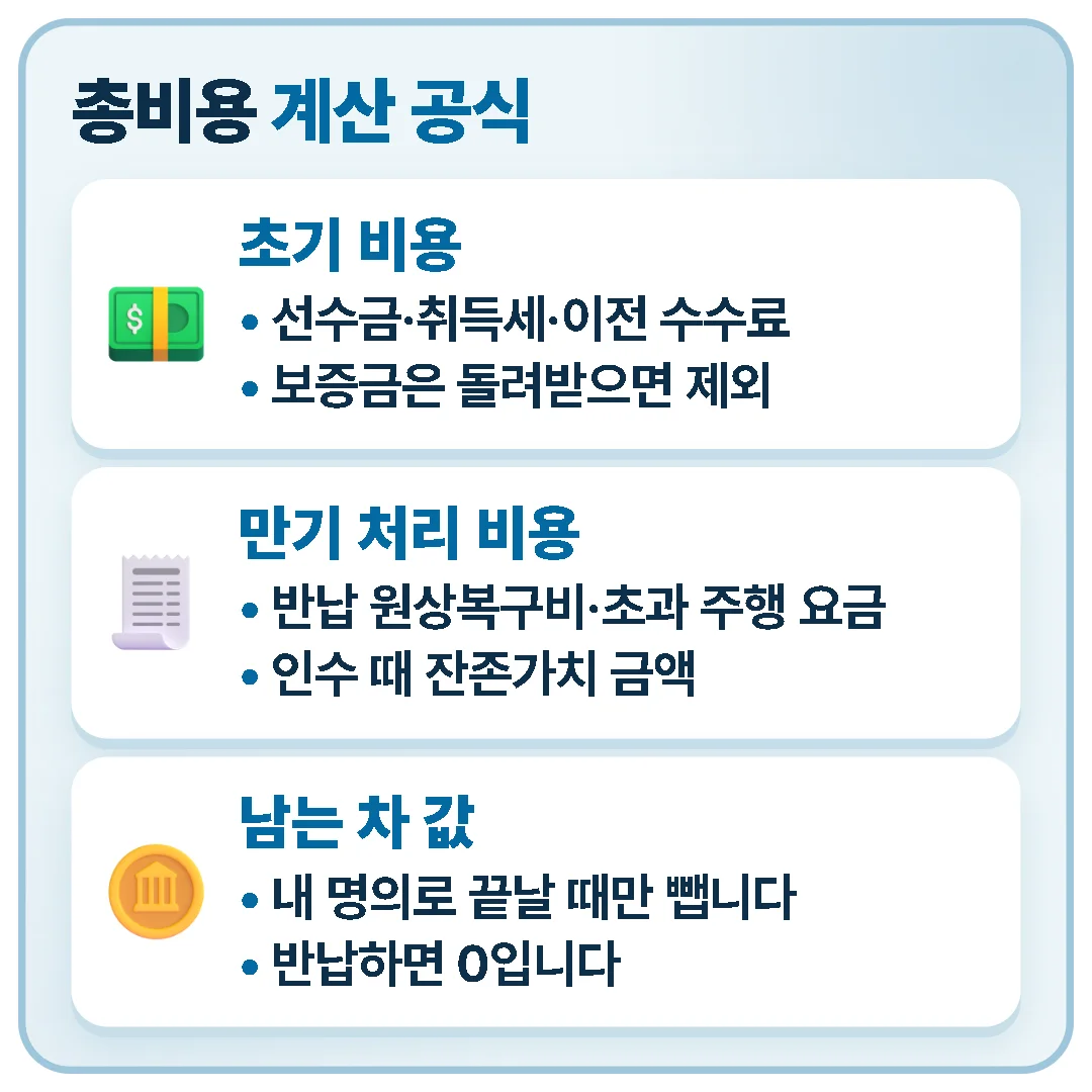 총비용은 초기 비용, 월 납입금×기간, 보험·세금, 만기 처리 비용을 더하고 내 명의로 끝날 때만 남는 차 값을 빼서 계산합니다.
