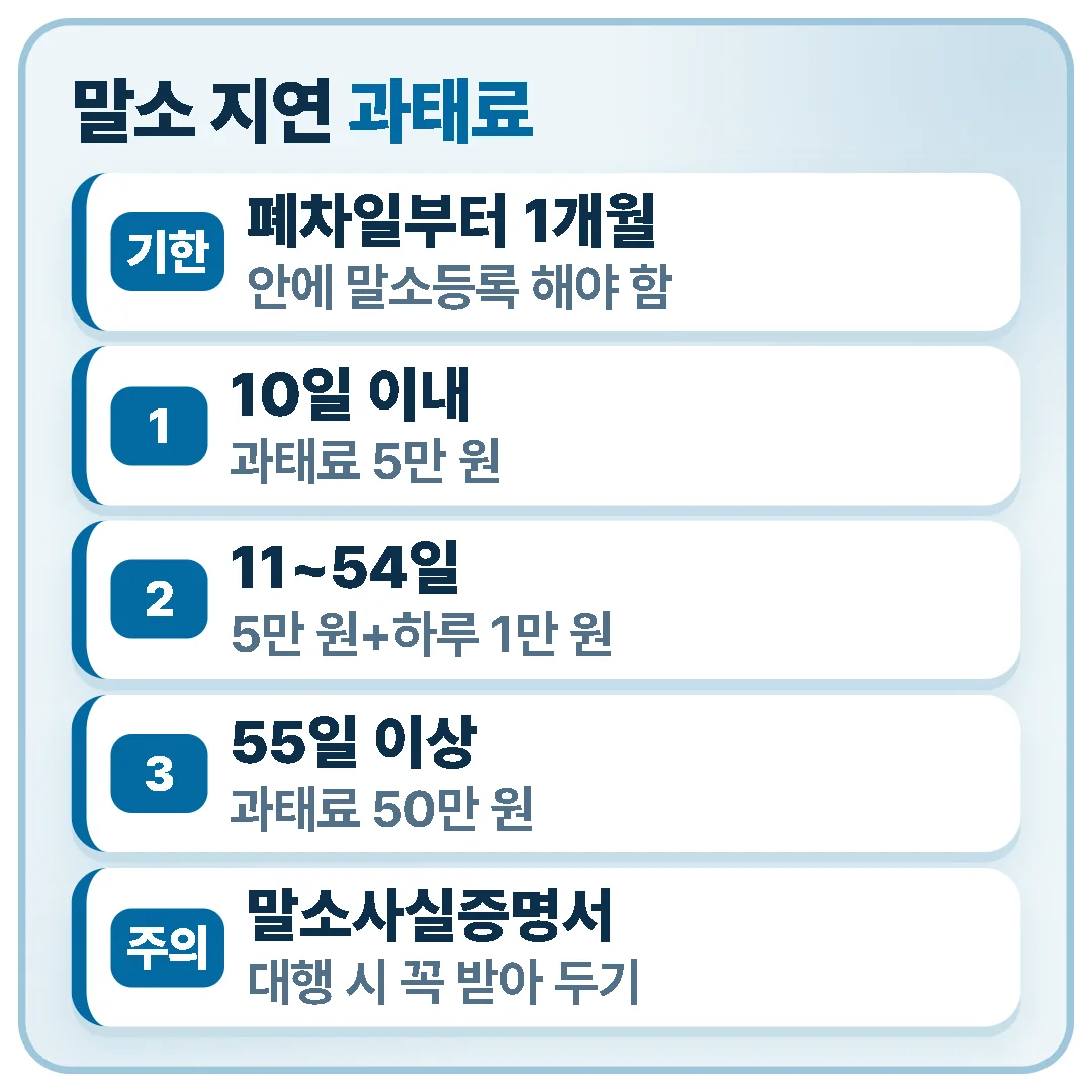 폐차일부터 1개월 안에 말소등록을 하지 않으면 지연 기간에 따라 5만 원부터 50만 원까지 과태료가 부과됩니다.