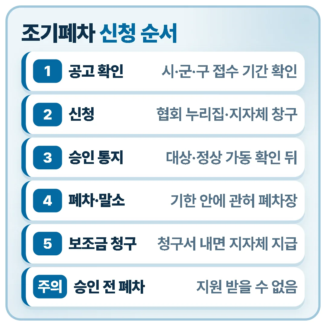 조기폐차 지원은 공고 확인, 신청, 승인 통지, 폐차·말소, 보조금 청구 순서로 진행하며 승인 전에 폐차하면 지원을 받을 수 없습니다.
